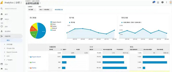 5款非常實用的獨立站數據分析工具