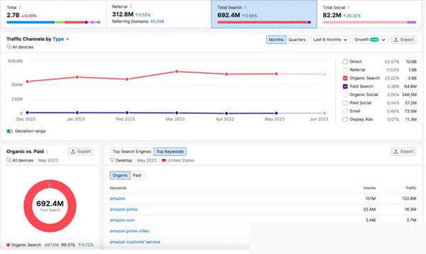 5款獨立站流量來源分析工具，總有一款適合你！
