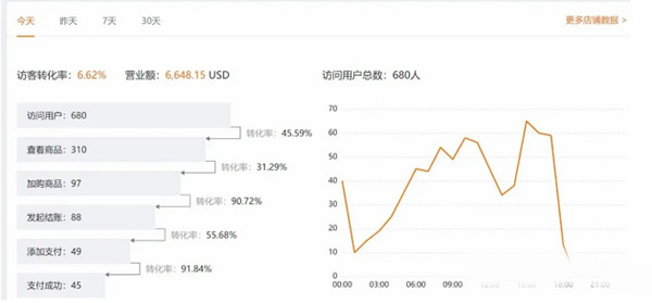saas獨(dú)立站從建站到1天8千美金全流程