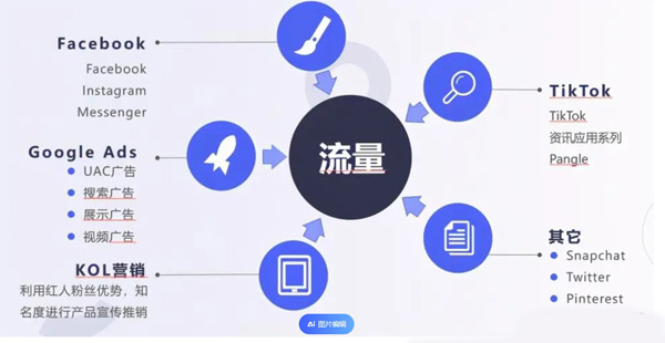 2024海外流量渠道都有哪些？