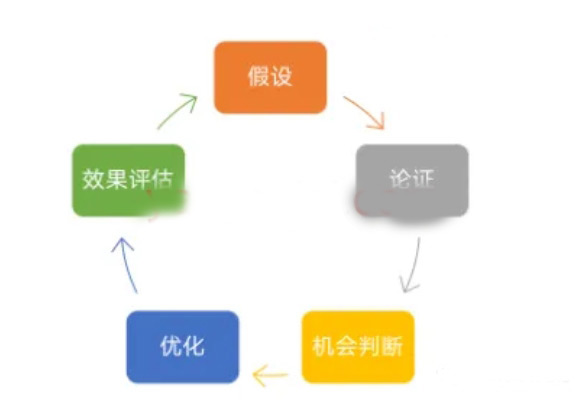 獨(dú)立站數(shù)據(jù)分析項(xiàng)目都有哪些？