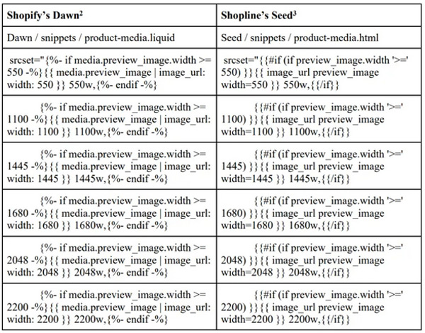 shopline獨立站怎么樣？和shopify有什么區(qū)別？