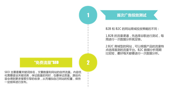 揭秘：獨立站多久能出單？
