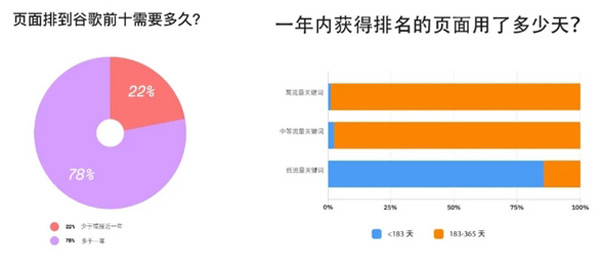 谷歌seo一般多久見效？